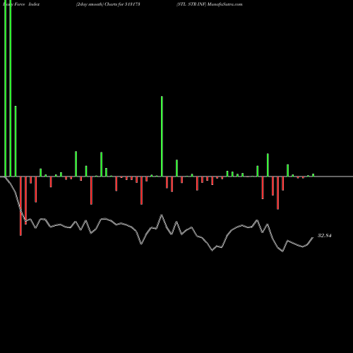 Force Index chart STL STR INF 513173 share BSE Stock Exchange 