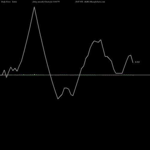 Force Index chart NAT STL AGRO 513179 share BSE Stock Exchange 
