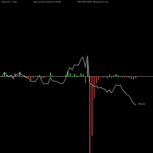 Force Index chart PENNAR STEEL 513228 share BSE Stock Exchange 