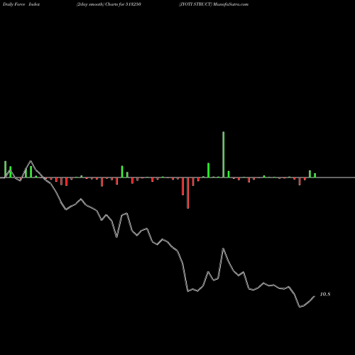 Force Index chart JYOTI STRUCT 513250 share BSE Stock Exchange 