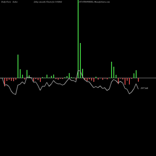 Force Index chart ST.STR.WHEEL 513262 share BSE Stock Exchange 