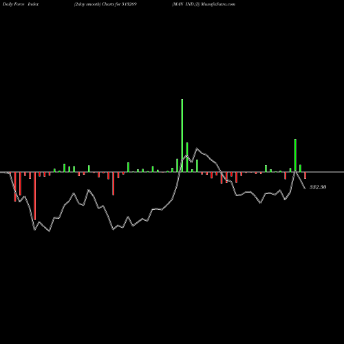 Force Index chart MAN IND.(I) 513269 share BSE Stock Exchange 