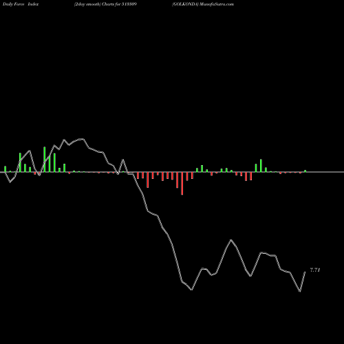 Force Index chart GOLKONDA 513309 share BSE Stock Exchange 