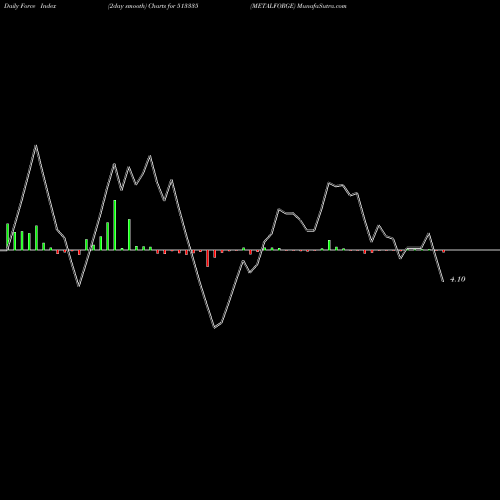 Force Index chart METALFORGE 513335 share BSE Stock Exchange 