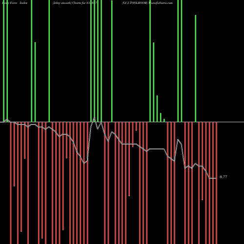 Force Index chart GUJ.TOOLROOM 513337 share BSE Stock Exchange 