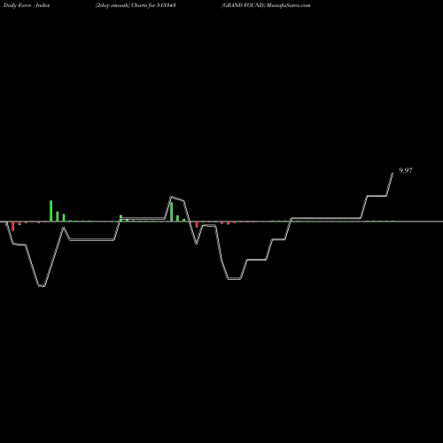 Force Index chart GRAND FOUND 513343 share BSE Stock Exchange 