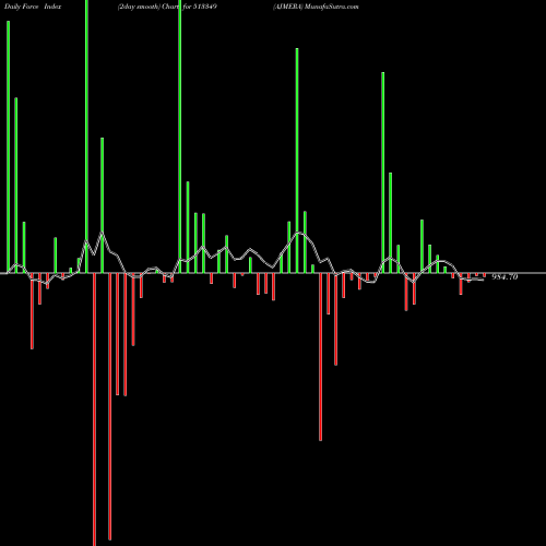 Force Index chart AJMERA 513349 share BSE Stock Exchange 