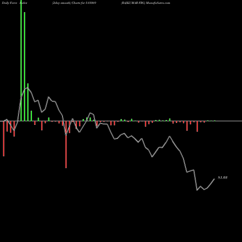 Force Index chart RAJKUMAR FRG 513369 share BSE Stock Exchange 