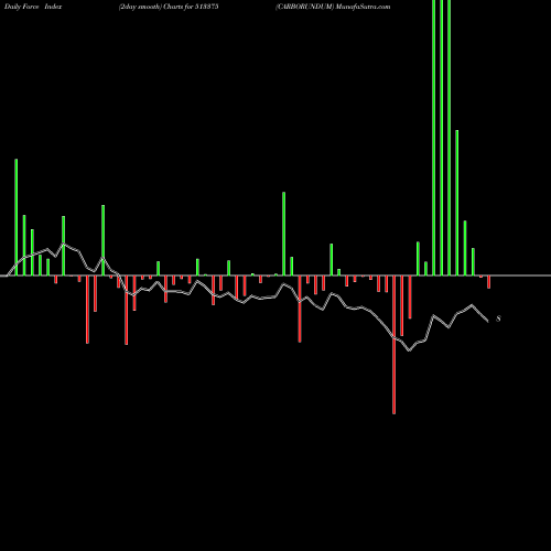 Force Index chart CARBORUNDUM 513375 share BSE Stock Exchange 