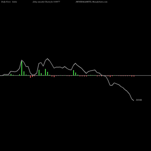 Force Index chart MINERAL&METL 513377 share BSE Stock Exchange 