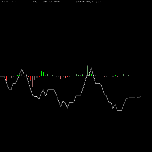 Force Index chart VALLABH STEL 513397 share BSE Stock Exchange 