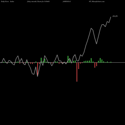 Force Index chart ASHIANA ISP. 513401 share BSE Stock Exchange 