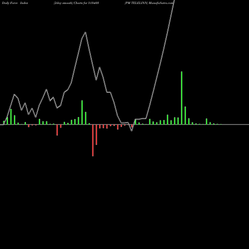 Force Index chart PM TELELINN 513403 share BSE Stock Exchange 