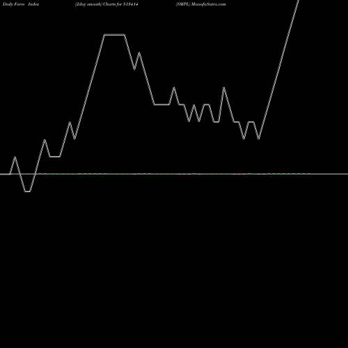 Force Index chart SMPL 513414 share BSE Stock Exchange 