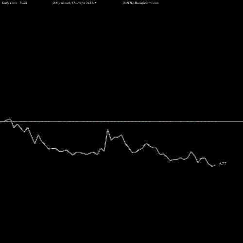 Force Index chart SMFIL 513418 share BSE Stock Exchange 