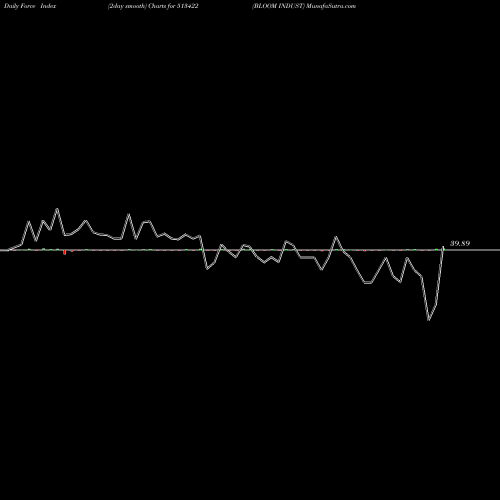 Force Index chart BLOOM INDUST 513422 share BSE Stock Exchange 