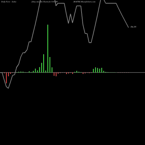 Force Index chart MAITRI 513430 share BSE Stock Exchange 