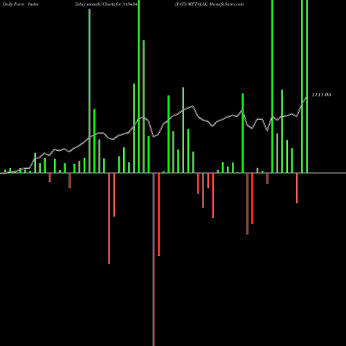 Force Index chart TATA METALIK 513434 share BSE Stock Exchange 