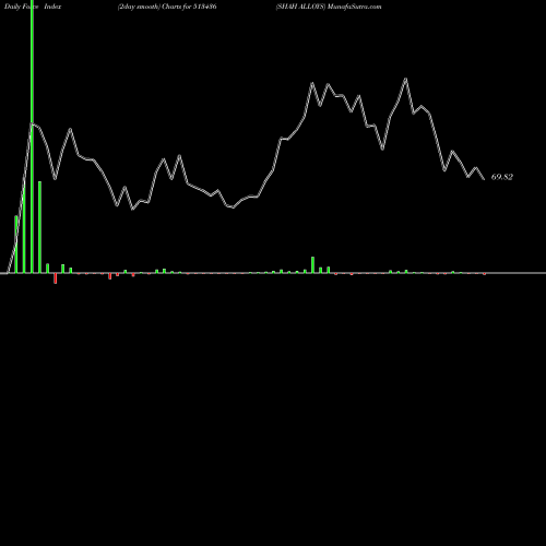Force Index chart SHAH ALLOYS 513436 share BSE Stock Exchange 