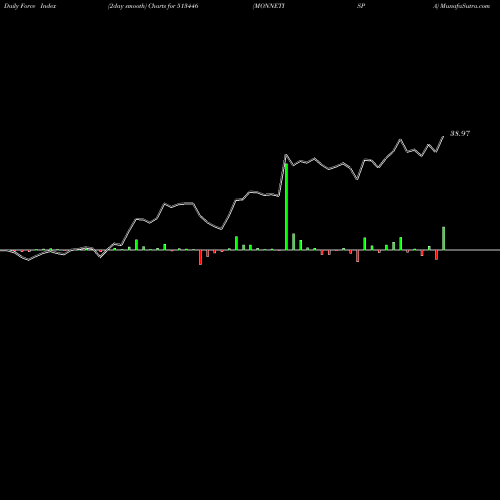 Force Index chart MONNETISPA 513446 share BSE Stock Exchange 