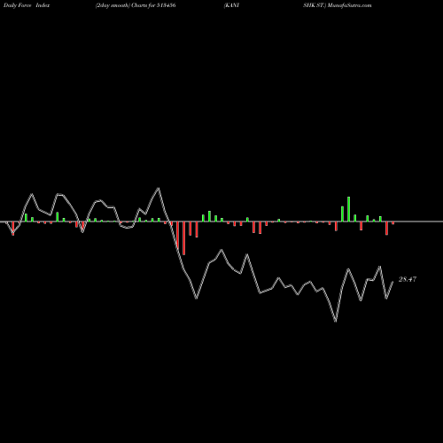 Force Index chart KANISHK ST. 513456 share BSE Stock Exchange 