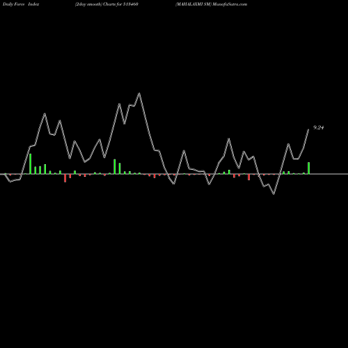 Force Index chart MAHALAXMI SM 513460 share BSE Stock Exchange 