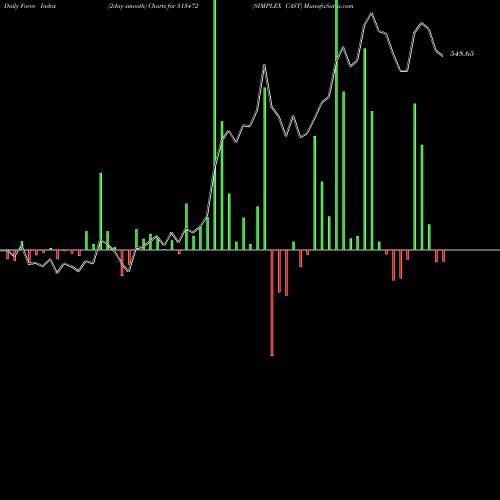 Force Index chart SIMPLEX CAST 513472 share BSE Stock Exchange 