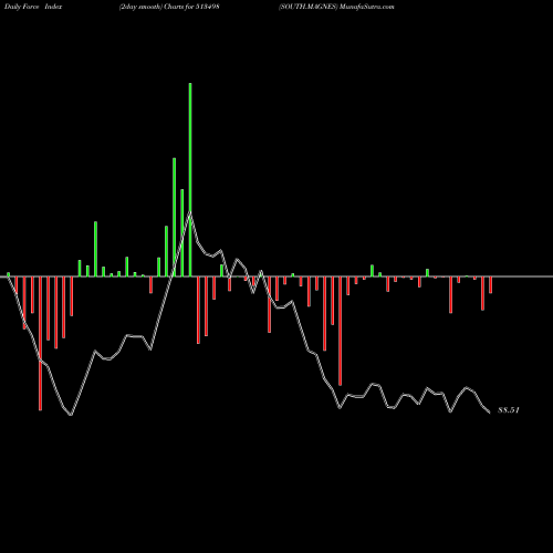Force Index chart SOUTH.MAGNES 513498 share BSE Stock Exchange 