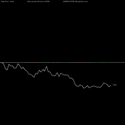 Force Index chart BARODA EXTR. 513502 share BSE Stock Exchange 