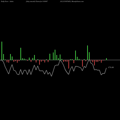 Force Index chart GUJ.CONTAIN. 513507 share BSE Stock Exchange 