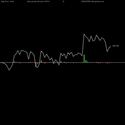 Force Index chart PANCH.STEEL 513511 share BSE Stock Exchange 