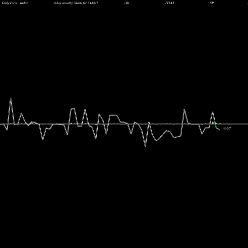 Force Index chart ADITYA ISPAT 513513 share BSE Stock Exchange 