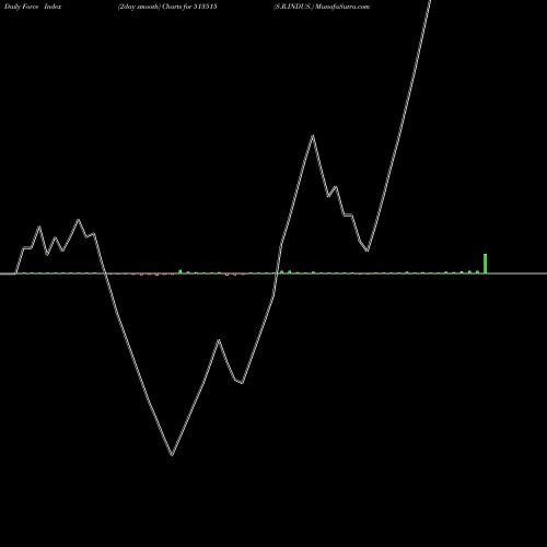 Force Index chart S.R.INDUS. 513515 share BSE Stock Exchange 