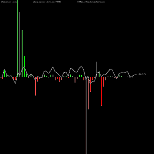 Force Index chart STEELCAST 513517 share BSE Stock Exchange 