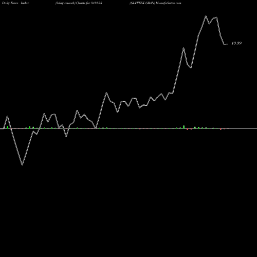Force Index chart GLITTEK GRAN 513528 share BSE Stock Exchange 