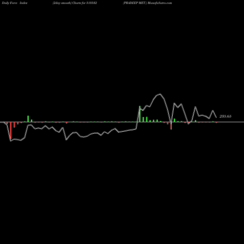 Force Index chart PRADEEP MET. 513532 share BSE Stock Exchange 