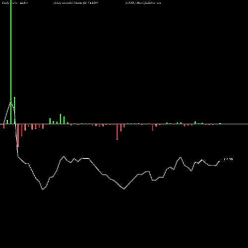 Force Index chart GNRL 513536 share BSE Stock Exchange 