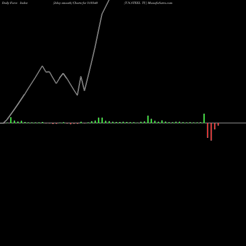 Force Index chart T.N.STEEL TU 513540 share BSE Stock Exchange 