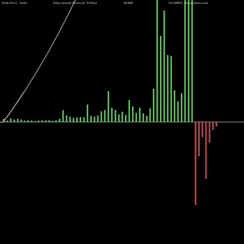 Force Index chart MARDIA SAMYG 513544 share BSE Stock Exchange 