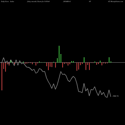 Force Index chart SHARDA ISPAT 513548 share BSE Stock Exchange 