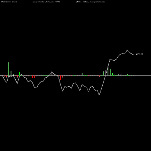 Force Index chart MAHA STEEL 513554 share BSE Stock Exchange 