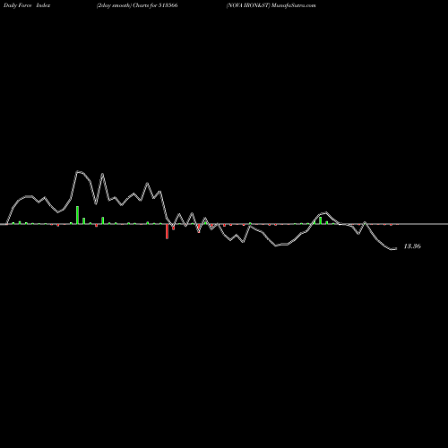 Force Index chart NOVA IRON&ST 513566 share BSE Stock Exchange 