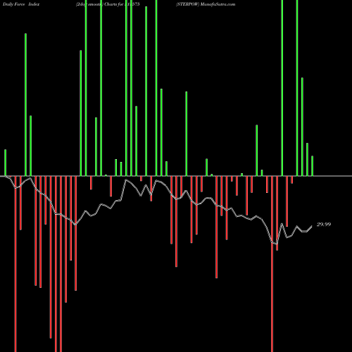 Force Index chart STERPOW 513575 share BSE Stock Exchange 