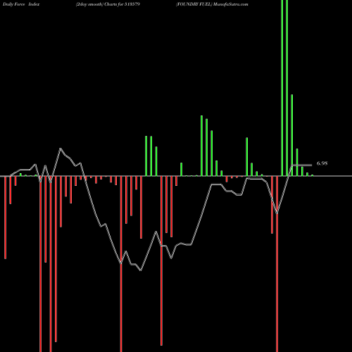 Force Index chart FOUNDRY FUEL 513579 share BSE Stock Exchange 