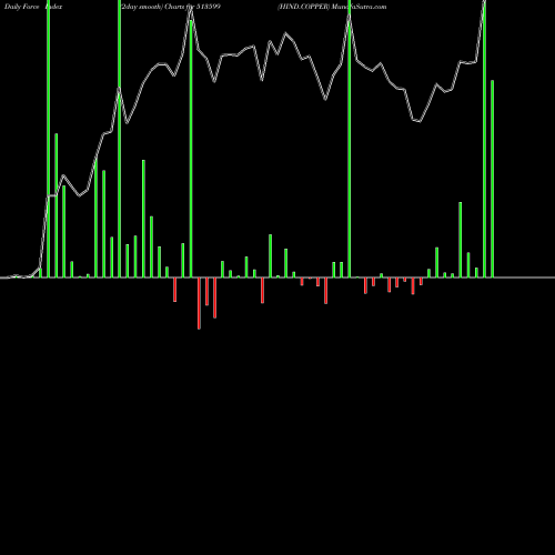 Force Index chart HIND.COPPER 513599 share BSE Stock Exchange 