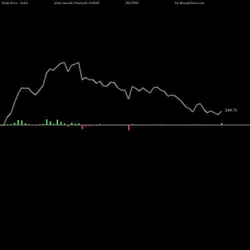 Force Index chart NLCINDIA 513683 share BSE Stock Exchange 