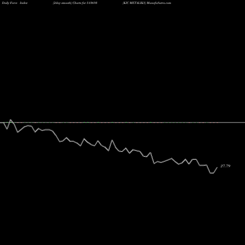Force Index chart KIC METALIKS 513693 share BSE Stock Exchange 