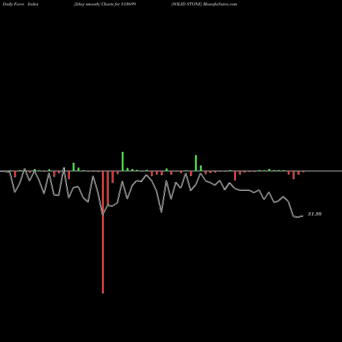 Force Index chart SOLID STONE 513699 share BSE Stock Exchange 