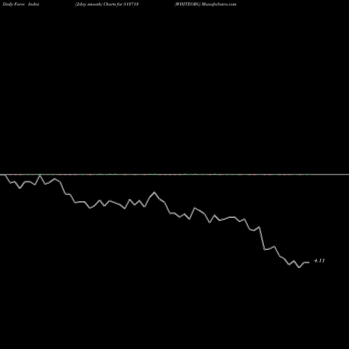 Force Index chart WHITEORG 513713 share BSE Stock Exchange 