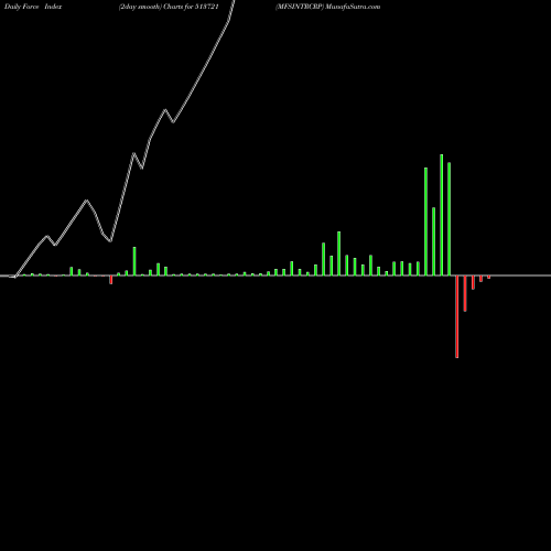 Force Index chart MFSINTRCRP 513721 share BSE Stock Exchange 